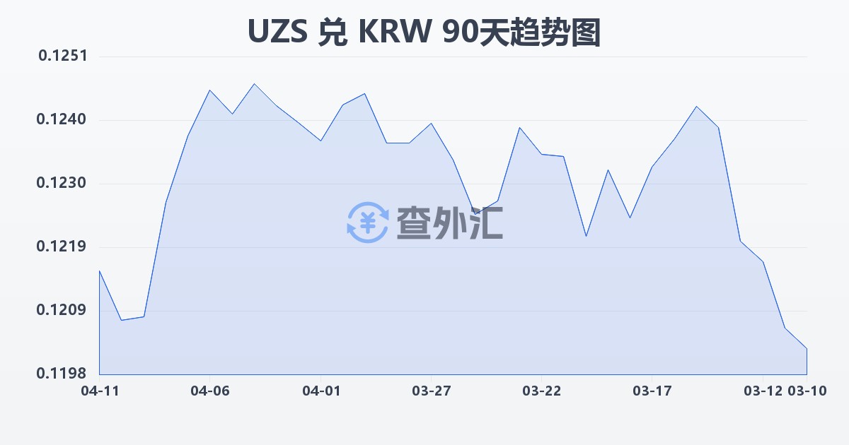 乌兹别克斯坦苏姆兑韩元(UZS/KRW)近90天汇率走势图