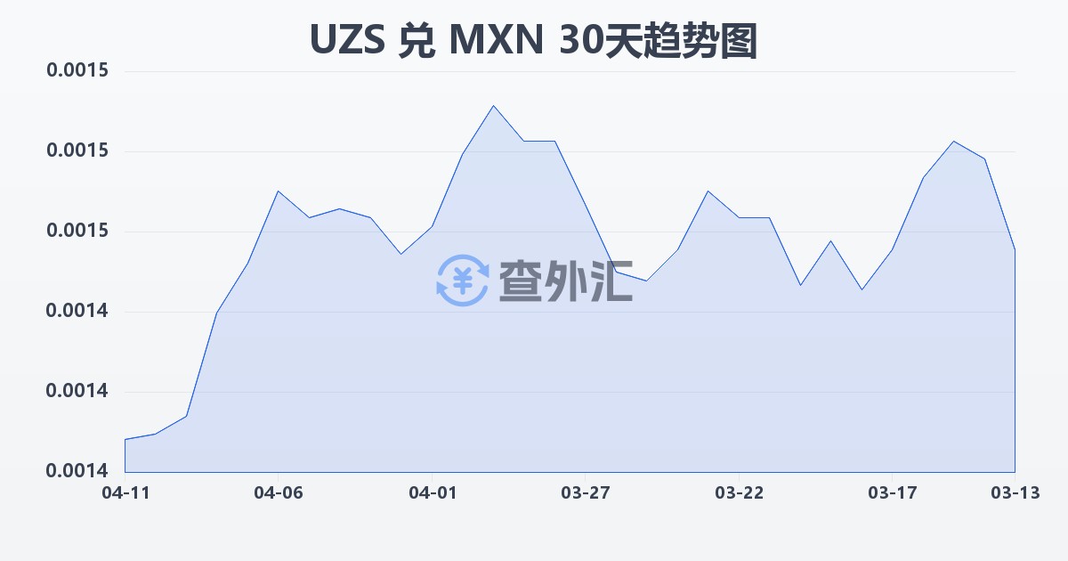 乌兹别克斯坦苏姆兑墨西哥比索(UZS/MXN)近30天汇率走势图