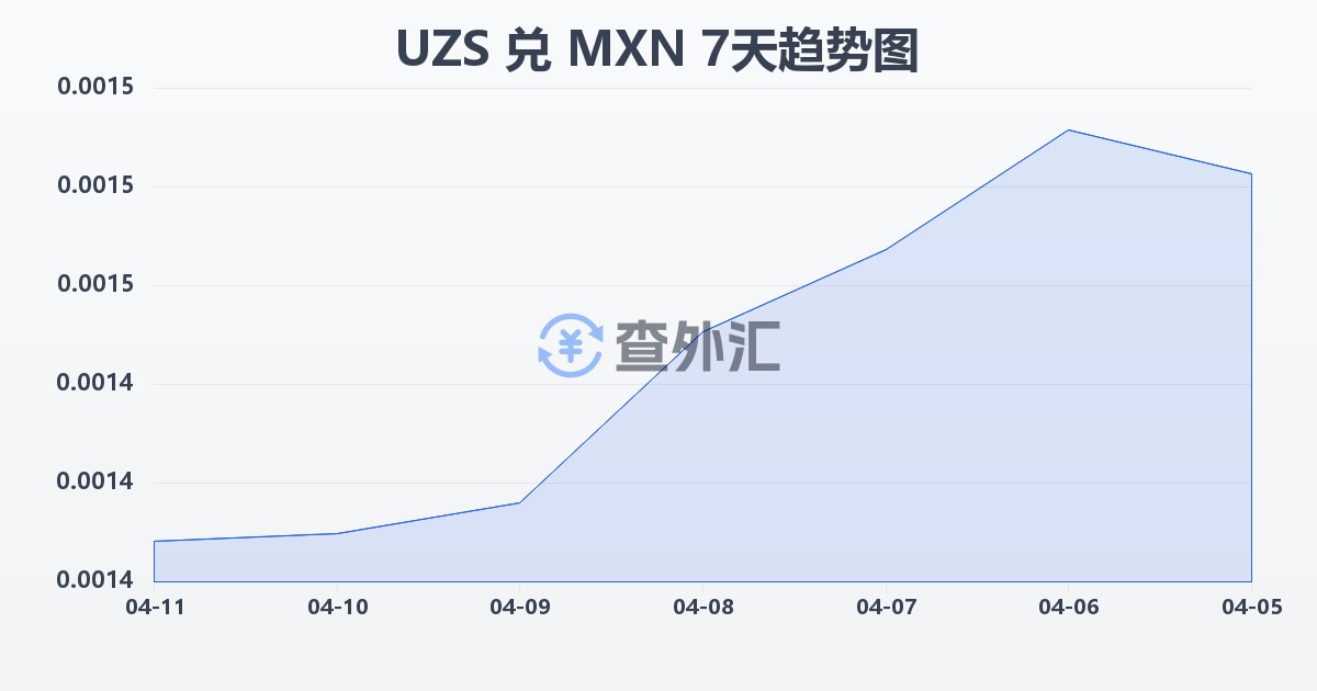 乌兹别克斯坦苏姆兑墨西哥比索(UZS/MXN)近7天汇率走势图