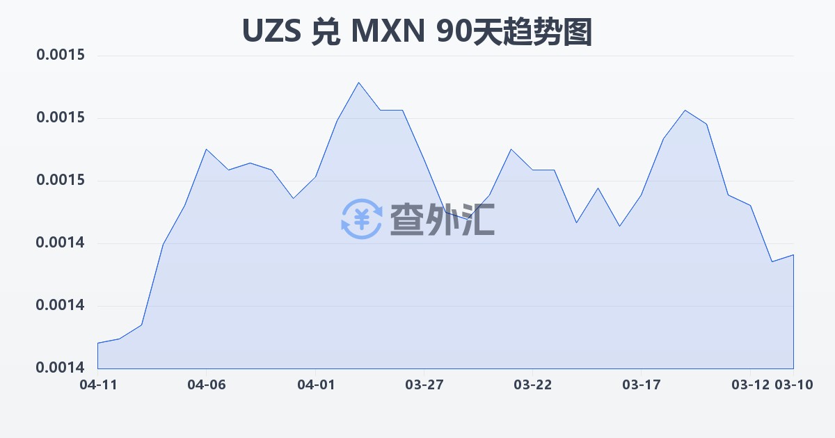 乌兹别克斯坦苏姆兑墨西哥比索(UZS/MXN)近90天汇率走势图