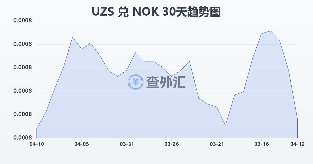 乌兹别克斯坦苏姆兑挪威克朗(UZS/NOK)近30天汇率走势图