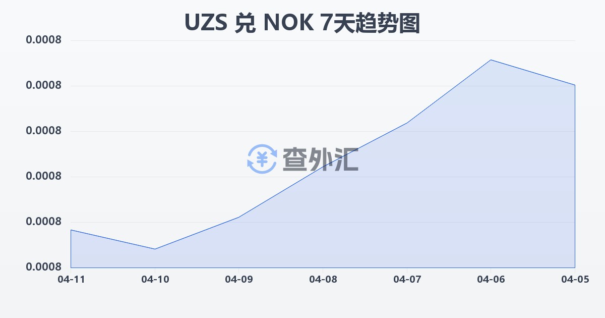 乌兹别克斯坦苏姆兑挪威克朗(UZS/NOK)近7天汇率走势图