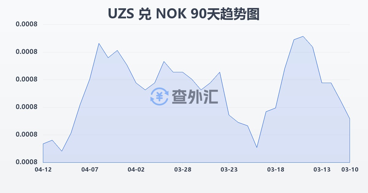 乌兹别克斯坦苏姆兑挪威克朗(UZS/NOK)近90天汇率走势图