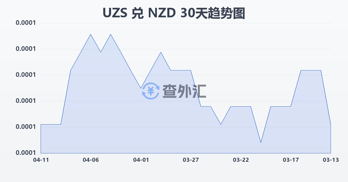 乌兹别克斯坦苏姆兑新西兰元(UZS/NZD)近30天汇率走势图