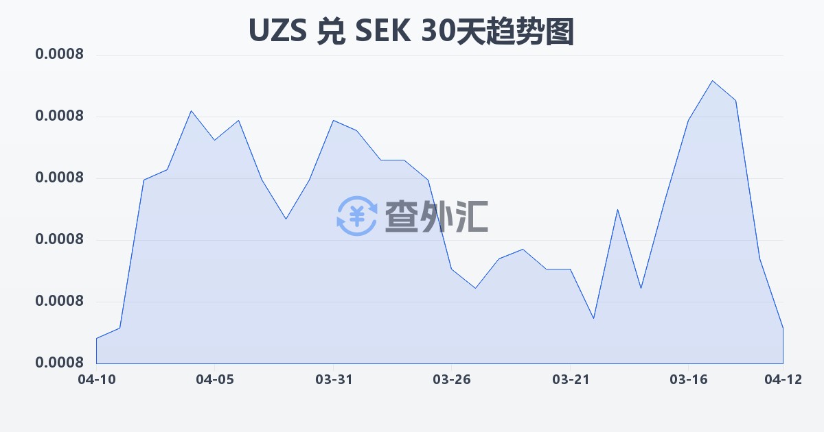 乌兹别克斯坦苏姆兑瑞典克朗(UZS/SEK)近30天汇率走势图