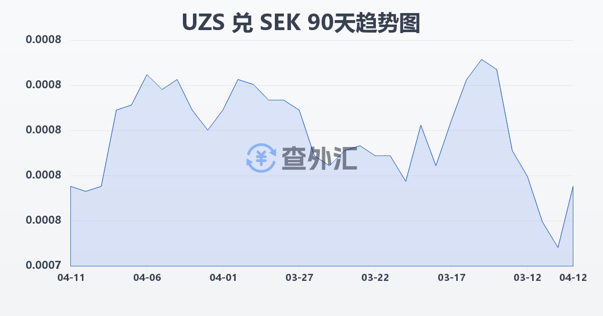 乌兹别克斯坦苏姆兑瑞典克朗(UZS/SEK)近90天汇率走势图
