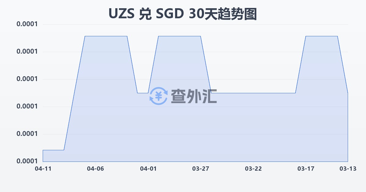 乌兹别克斯坦苏姆兑新加坡元(UZS/SGD)近30天汇率走势图