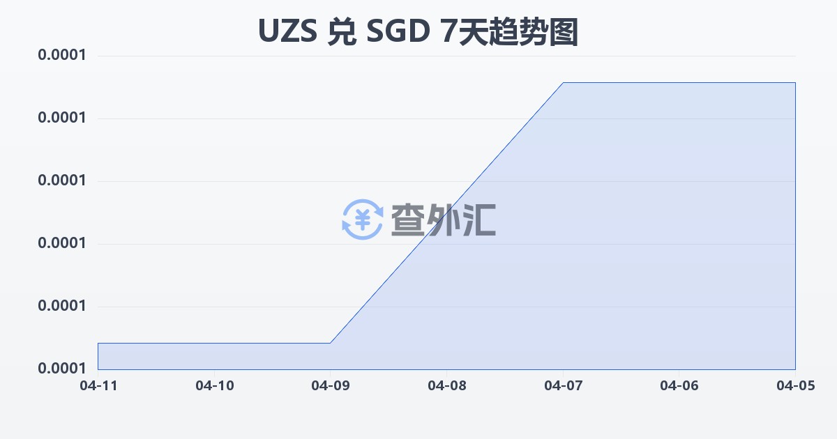 乌兹别克斯坦苏姆兑新加坡元(UZS/SGD)近7天汇率走势图