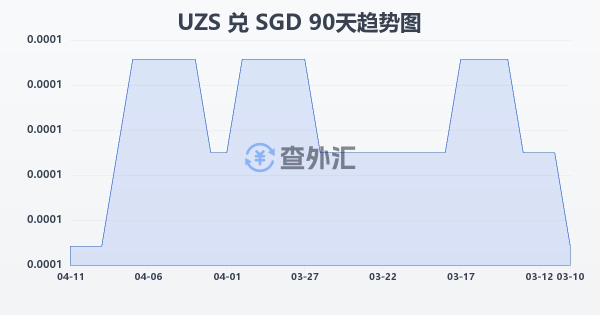 乌兹别克斯坦苏姆兑新加坡元(UZS/SGD)近90天汇率走势图