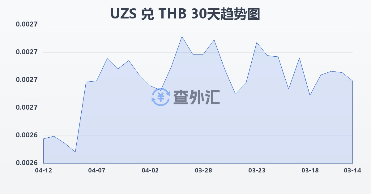 乌兹别克斯坦苏姆兑泰铢(UZS/THB)近30天汇率走势图