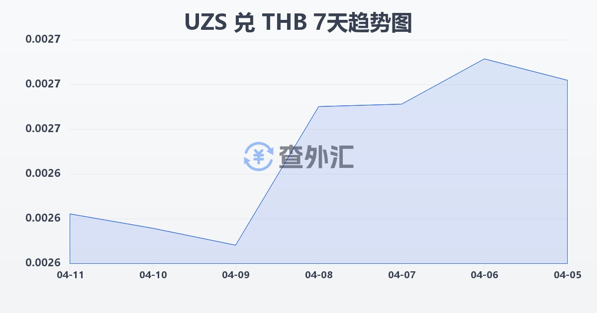 乌兹别克斯坦苏姆兑泰铢(UZS/THB)近7天汇率走势图