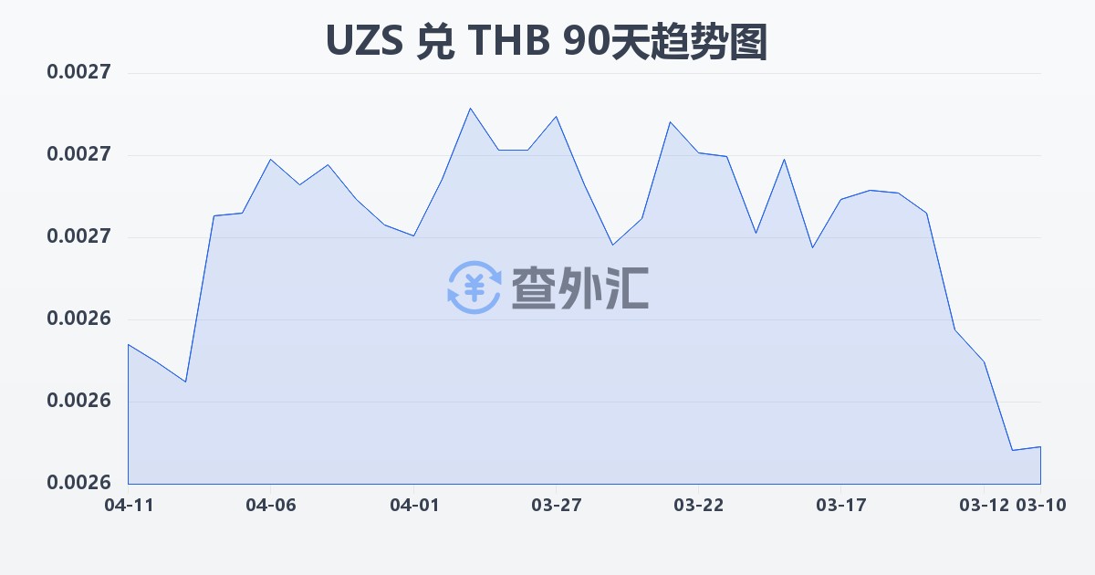 乌兹别克斯坦苏姆兑泰铢(UZS/THB)近90天汇率走势图