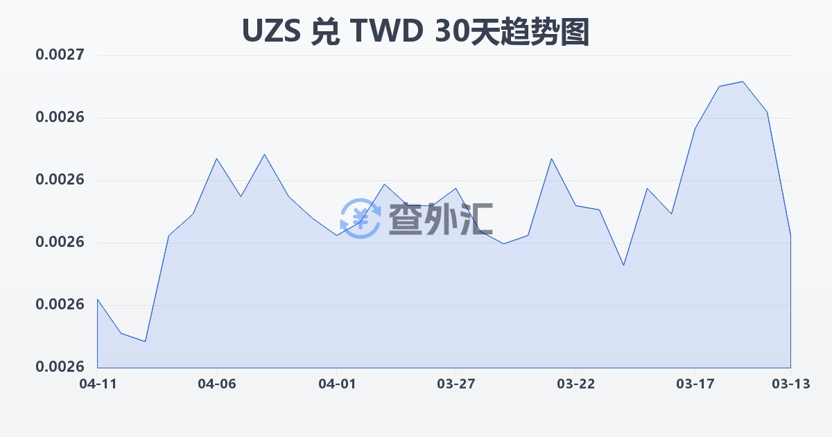 乌兹别克斯坦苏姆兑新台币(UZS/TWD)近30天汇率走势图