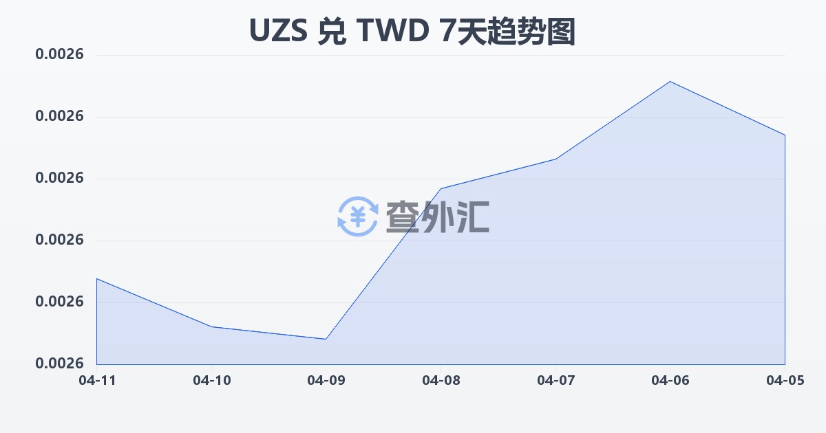 乌兹别克斯坦苏姆兑新台币(UZS/TWD)近7天汇率走势图