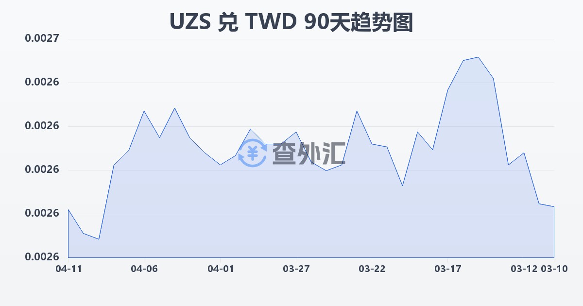 乌兹别克斯坦苏姆兑新台币(UZS/TWD)近90天汇率走势图