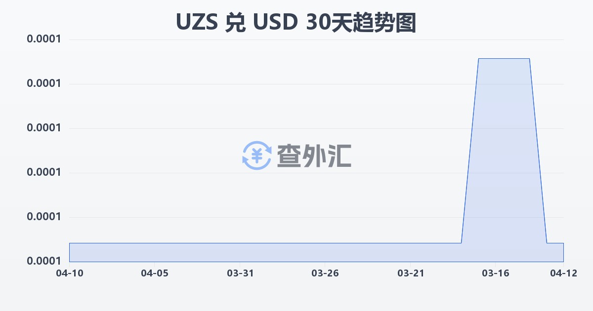 乌兹别克斯坦苏姆兑美元(UZS/USD)近30天汇率走势图