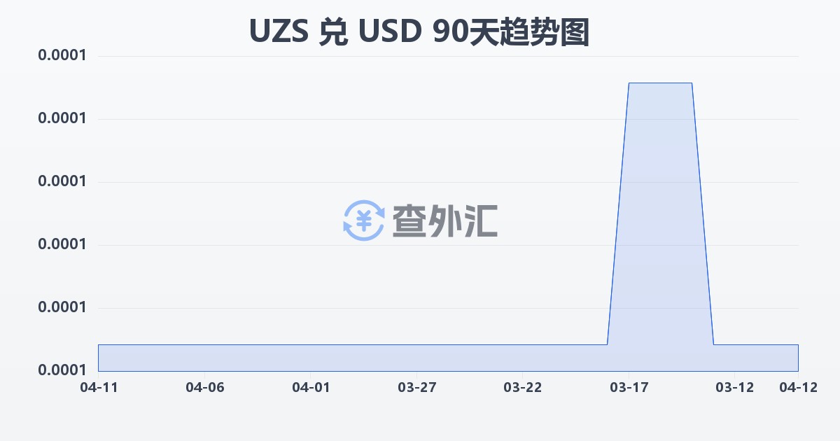 乌兹别克斯坦苏姆兑美元(UZS/USD)近90天汇率走势图