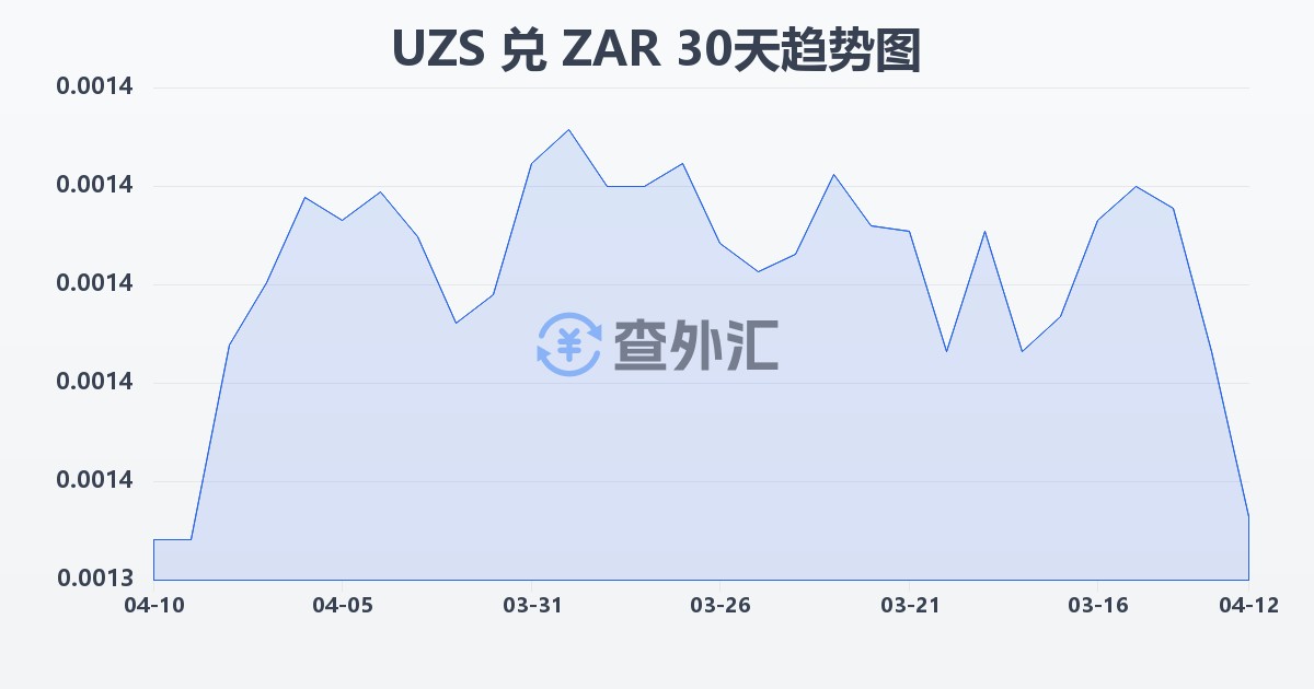 乌兹别克斯坦苏姆兑南非兰特(UZS/ZAR)近30天汇率走势图