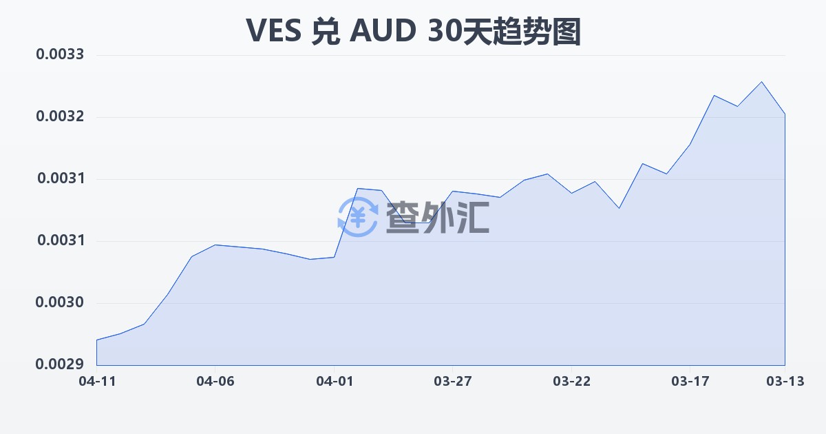 委内瑞拉玻利瓦尔兑澳大利亚元(VES/AUD)近30天汇率走势图