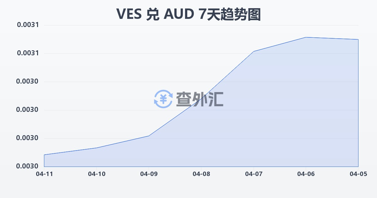 委内瑞拉玻利瓦尔兑澳大利亚元(VES/AUD)近7天汇率走势图