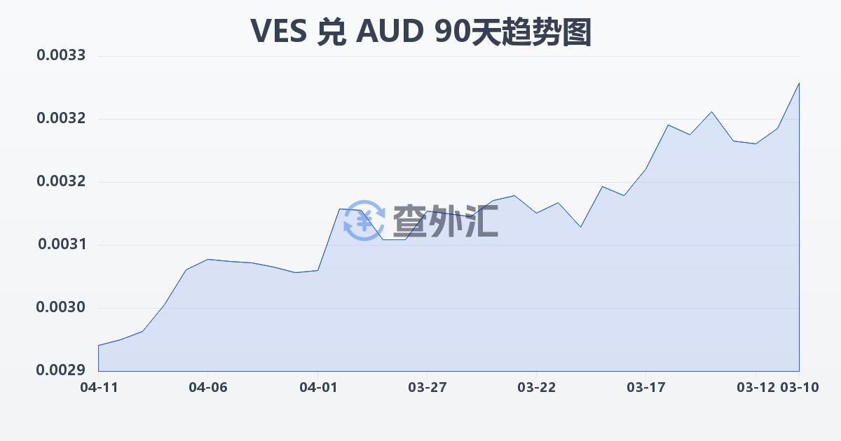委内瑞拉玻利瓦尔兑澳大利亚元(VES/AUD)近90天汇率走势图