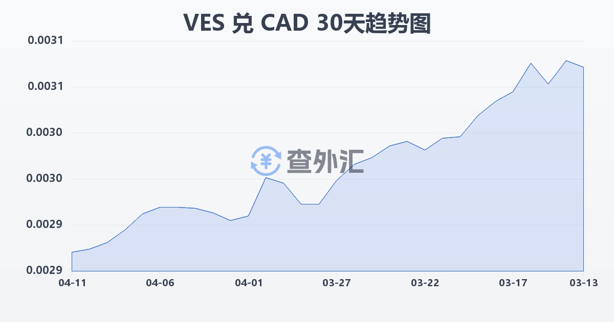 委内瑞拉玻利瓦尔兑加拿大元(VES/CAD)近30天汇率走势图