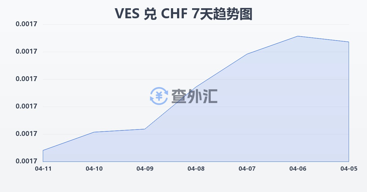 委内瑞拉玻利瓦尔兑瑞士法郎(VES/CHF)近7天汇率走势图