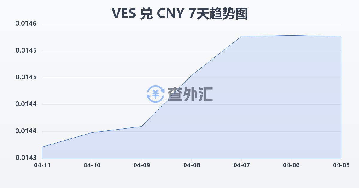 委内瑞拉玻利瓦尔兑人民币(VES/CNY)近7天汇率走势图