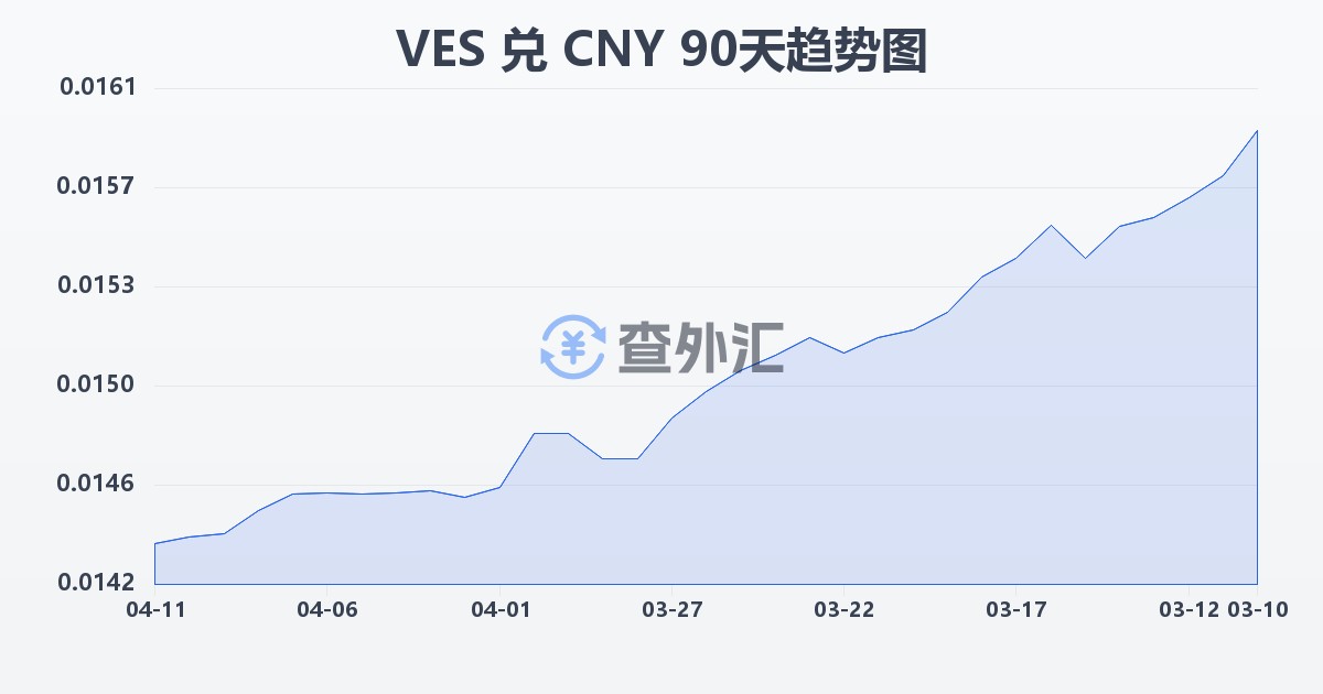 委内瑞拉玻利瓦尔兑人民币(VES/CNY)近90天汇率走势图