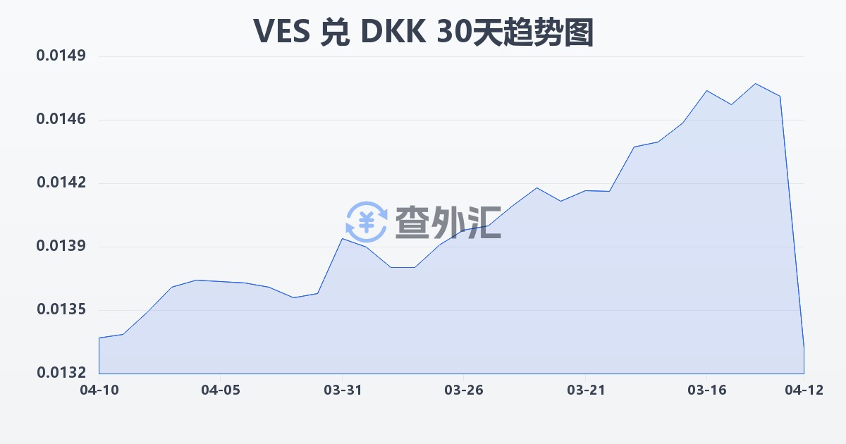 委内瑞拉玻利瓦尔兑丹麦克朗(VES/DKK)近30天汇率走势图