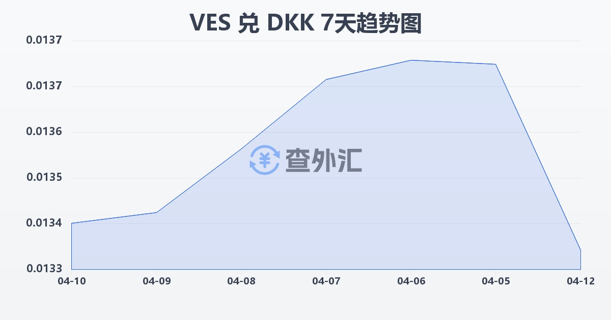 委内瑞拉玻利瓦尔兑丹麦克朗(VES/DKK)近7天汇率走势图