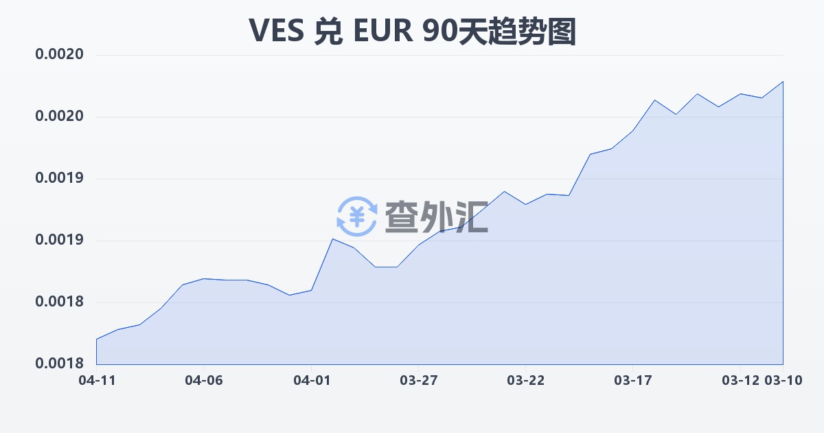 委内瑞拉玻利瓦尔兑欧元(VES/EUR)近90天汇率走势图