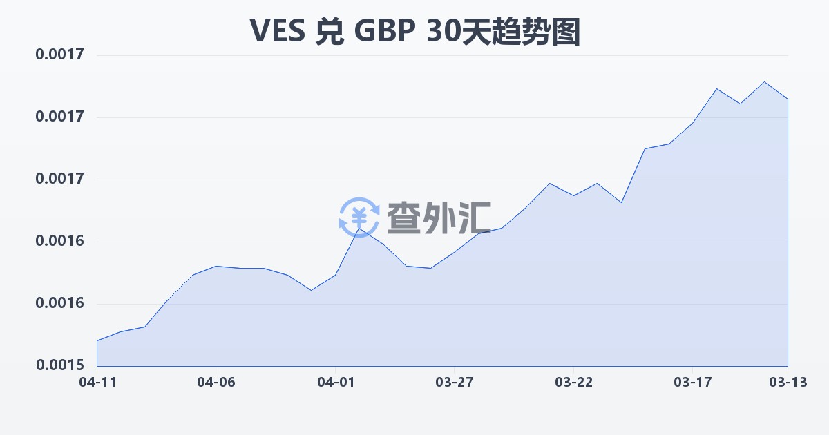 委内瑞拉玻利瓦尔兑英镑(VES/GBP)近30天汇率走势图