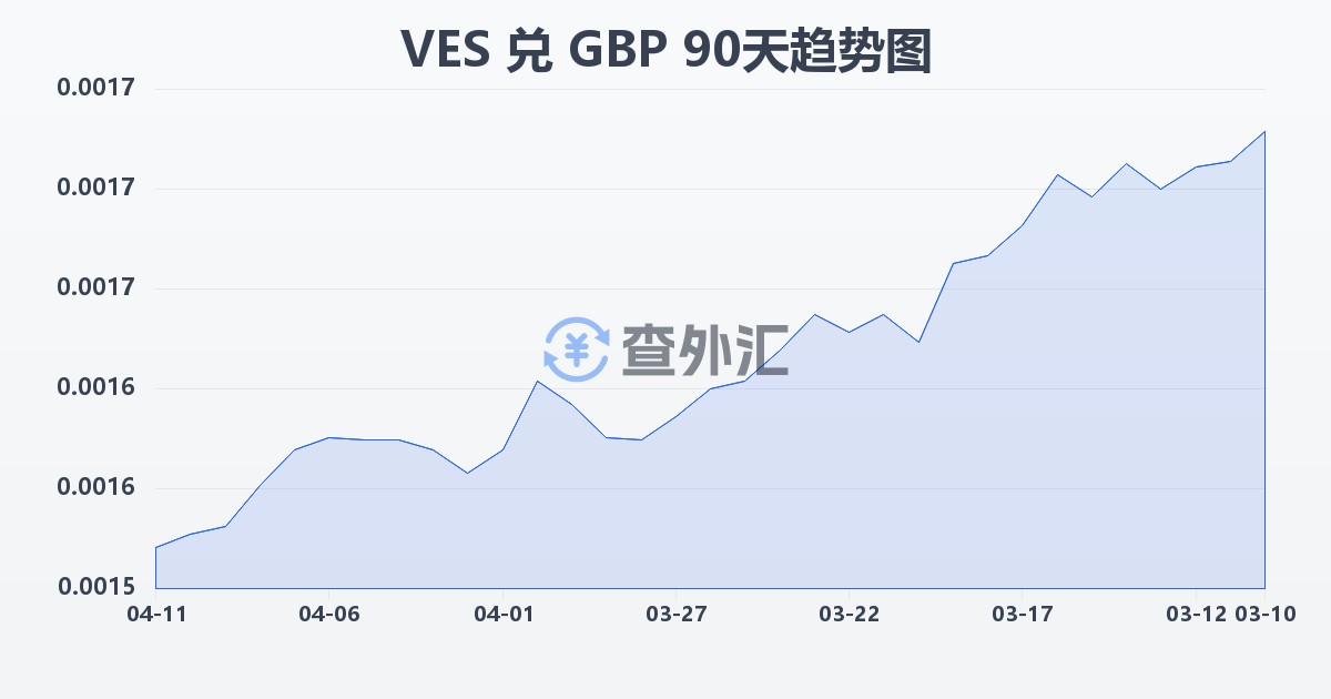 委内瑞拉玻利瓦尔兑英镑(VES/GBP)近90天汇率走势图