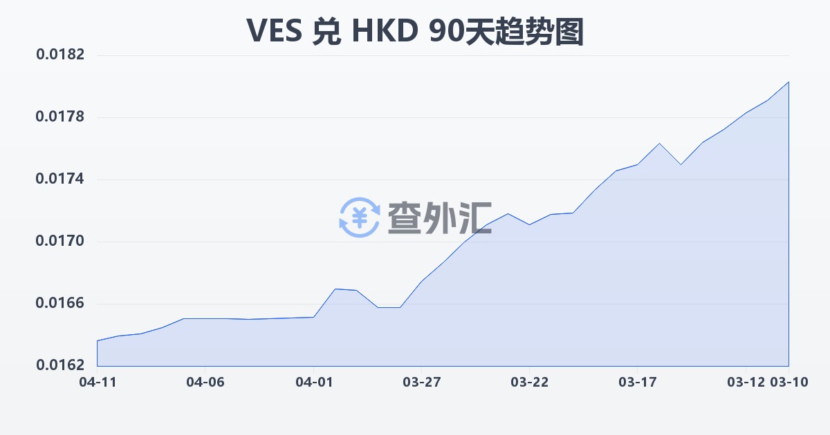 委内瑞拉玻利瓦尔兑港币(VES/HKD)近90天汇率走势图