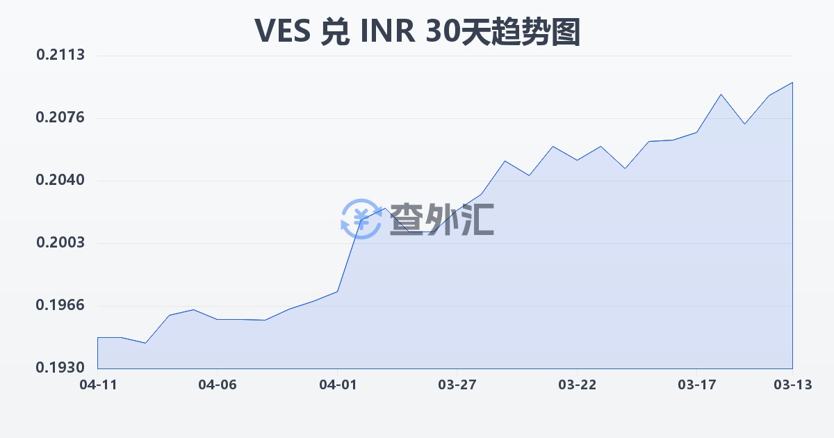 委内瑞拉玻利瓦尔兑印度卢比(VES/INR)近30天汇率走势图