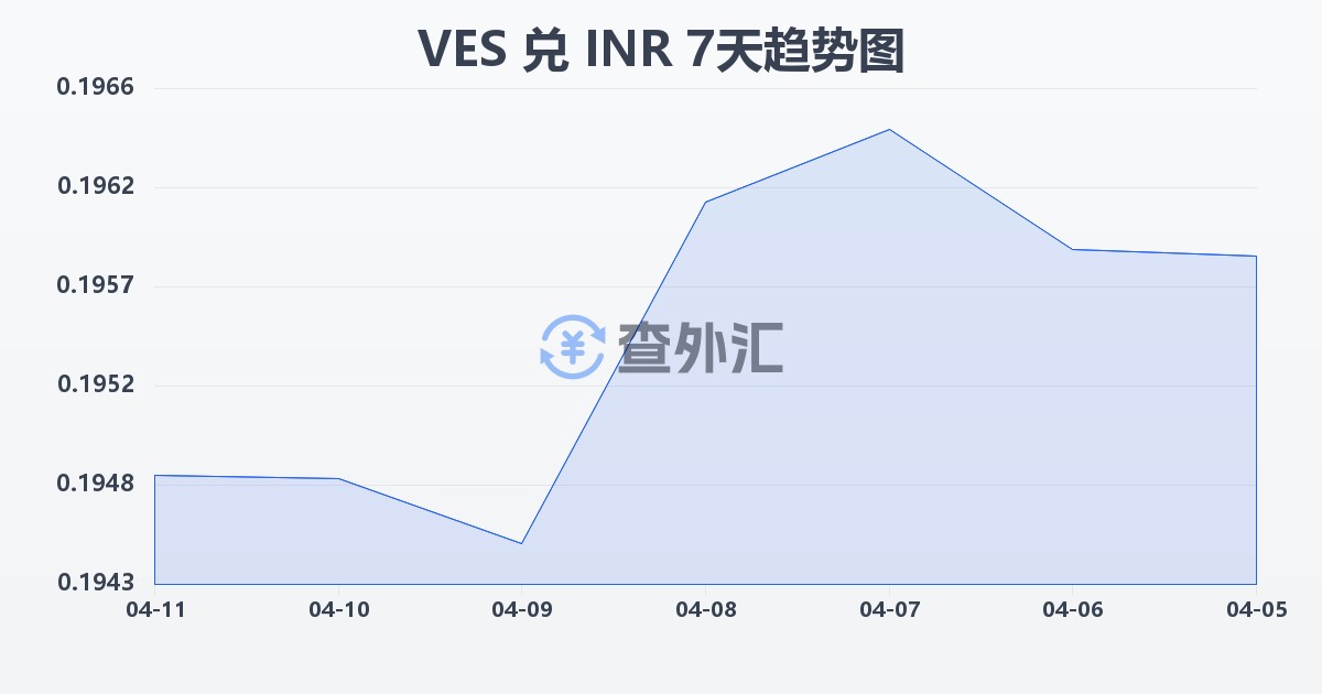 委内瑞拉玻利瓦尔兑印度卢比(VES/INR)近7天汇率走势图