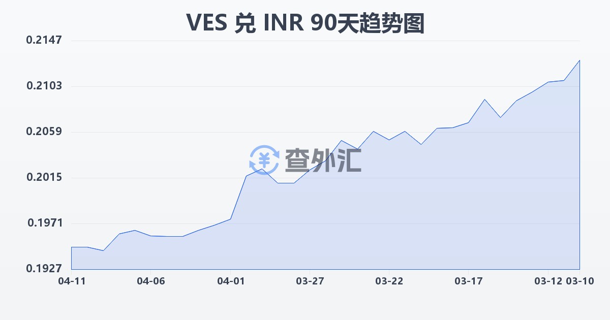 委内瑞拉玻利瓦尔兑印度卢比(VES/INR)近90天汇率走势图