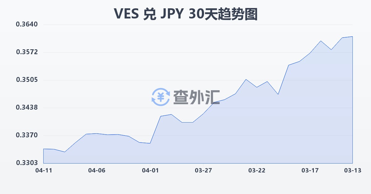 委内瑞拉玻利瓦尔兑日元(VES/JPY)近30天汇率走势图