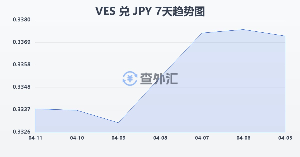 委内瑞拉玻利瓦尔兑日元(VES/JPY)近7天汇率走势图