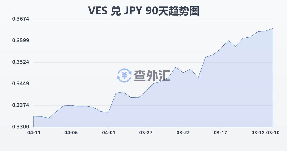委内瑞拉玻利瓦尔兑日元(VES/JPY)近90天汇率走势图
