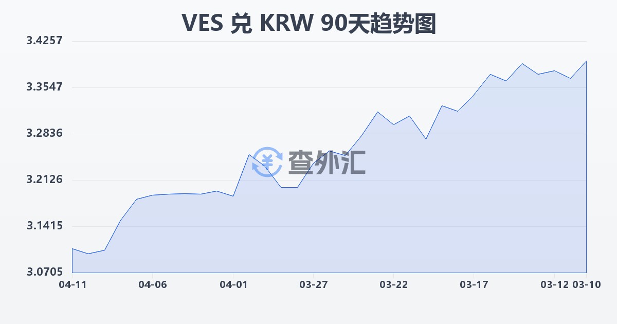 委内瑞拉玻利瓦尔兑韩元(VES/KRW)近90天汇率走势图