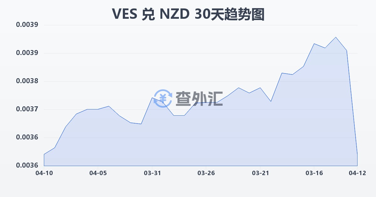 委内瑞拉玻利瓦尔兑新西兰元(VES/NZD)近30天汇率走势图