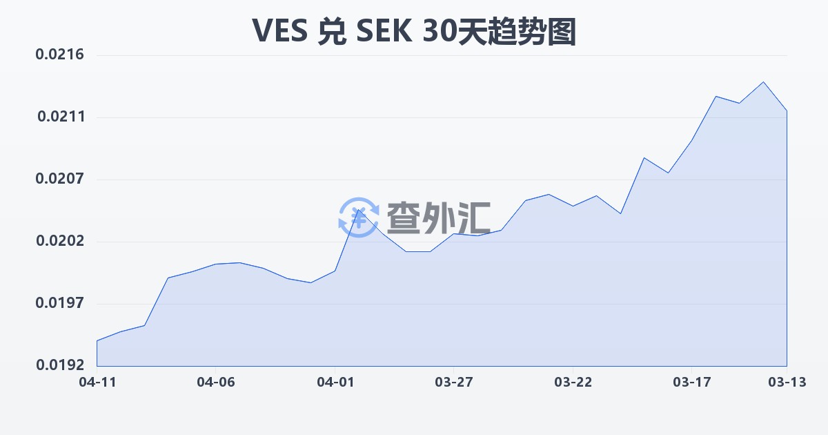 委内瑞拉玻利瓦尔兑瑞典克朗(VES/SEK)近30天汇率走势图