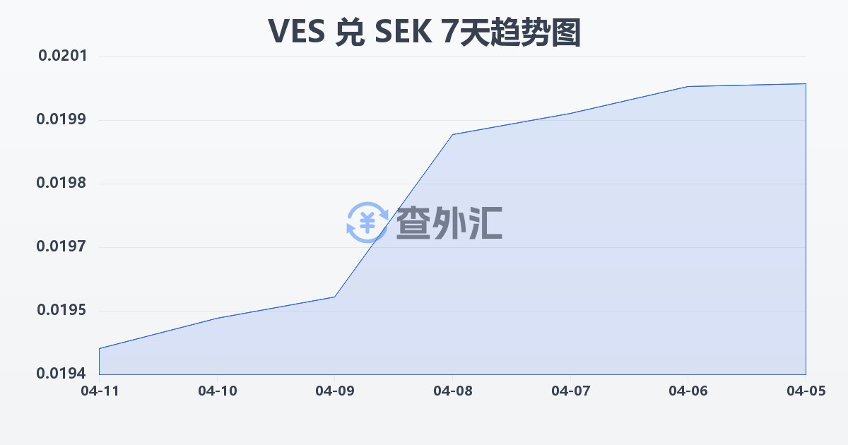 委内瑞拉玻利瓦尔兑瑞典克朗(VES/SEK)近7天汇率走势图