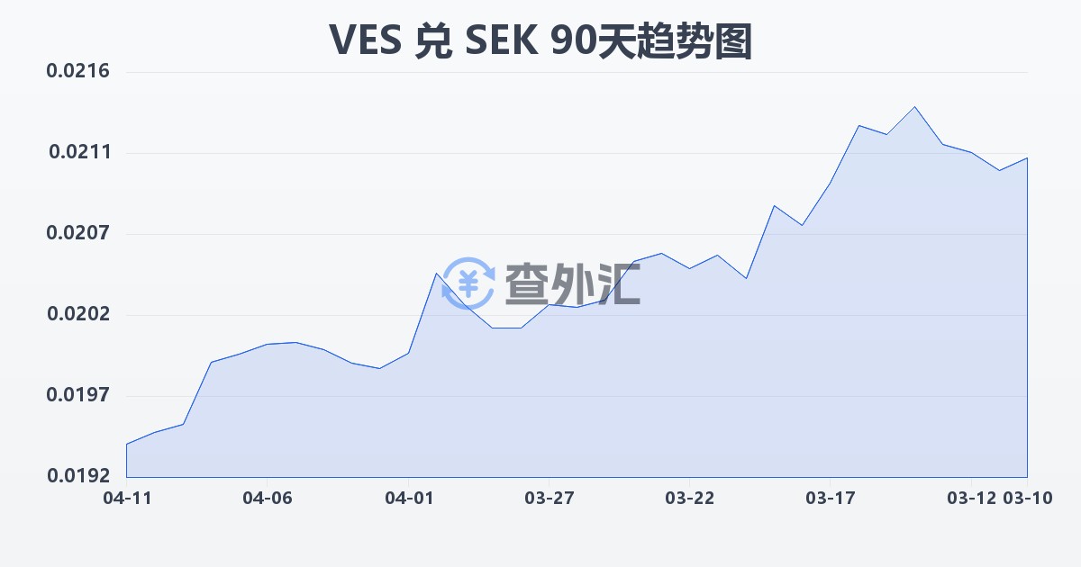 委内瑞拉玻利瓦尔兑瑞典克朗(VES/SEK)近90天汇率走势图