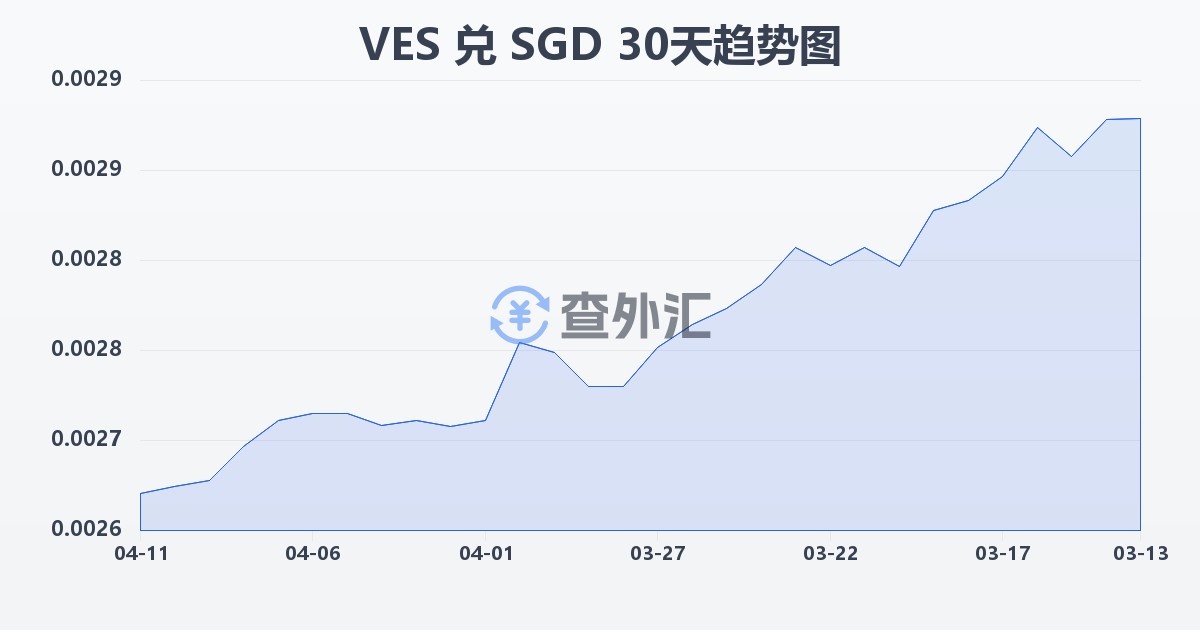 委内瑞拉玻利瓦尔兑新加坡元(VES/SGD)近30天汇率走势图