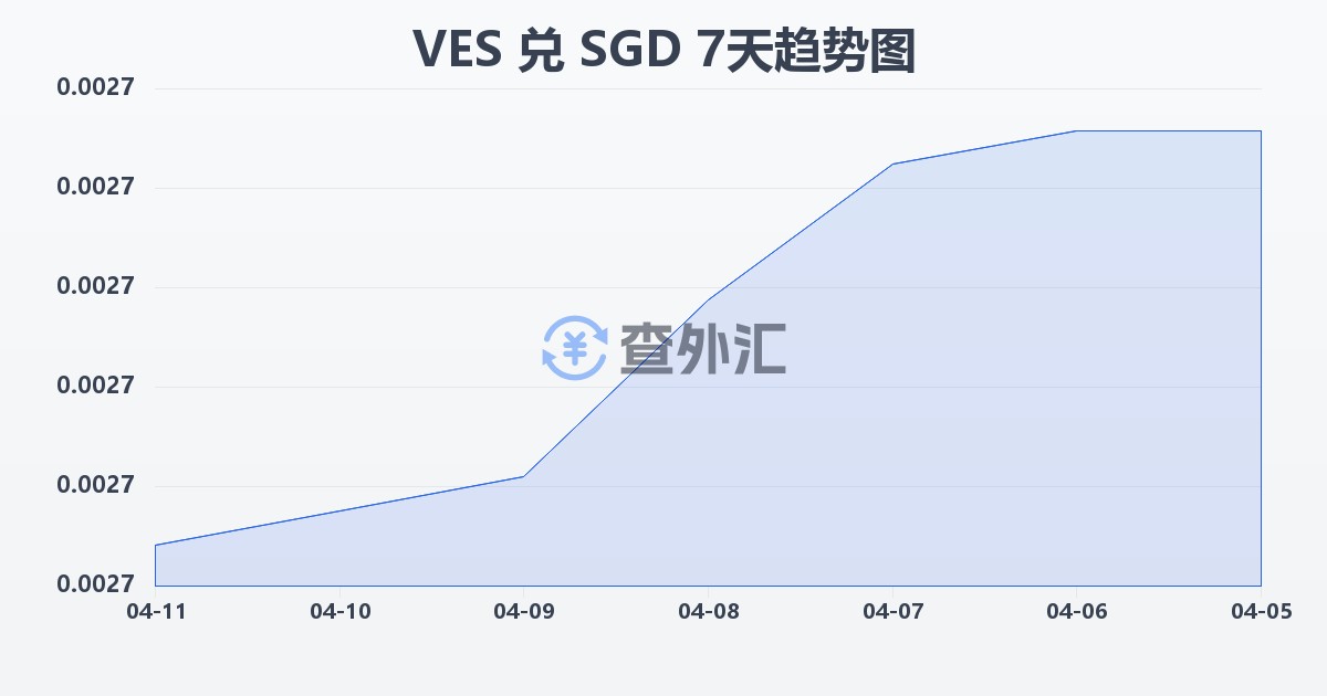 委内瑞拉玻利瓦尔兑新加坡元(VES/SGD)近7天汇率走势图