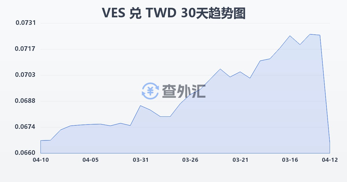 委内瑞拉玻利瓦尔兑新台币(VES/TWD)近30天汇率走势图