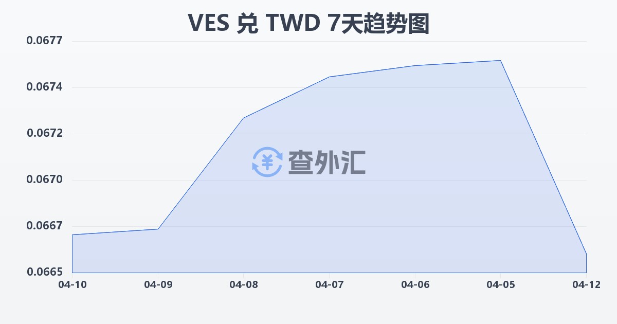 委内瑞拉玻利瓦尔兑新台币(VES/TWD)近7天汇率走势图